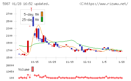 オーネックスチャート
