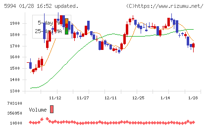 ファインシンターチャート