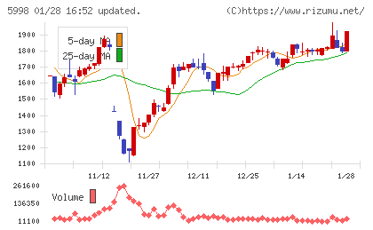 アドバネクスチャート