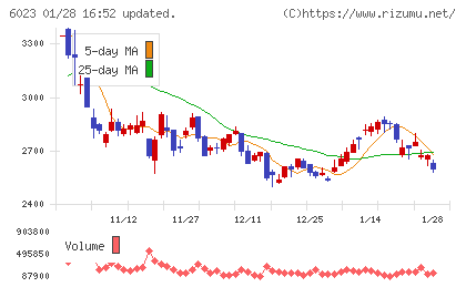 ダイハツインフィニアースチャート