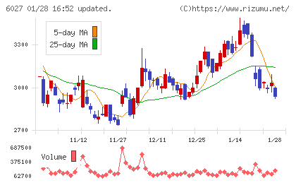 弁護士ドットコムチャート