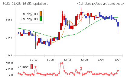 エクストリームチャート