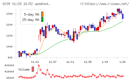 日本動物高度医療センターチャート