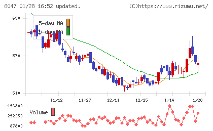 Ｇｕｎｏｓｙチャート