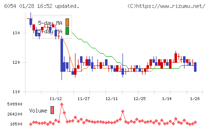 リブセンスチャート