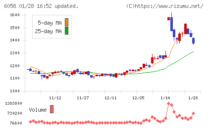 ベクトルチャート