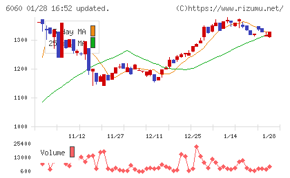 こころネットチャート