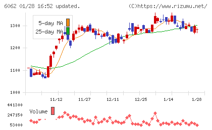 チャーム・ケア・コーポレーションチャート