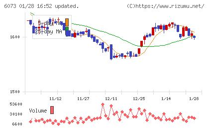 アサンテチャート