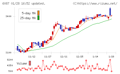 アビストチャート
