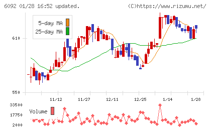 エンバイオ・ホールディングスチャート