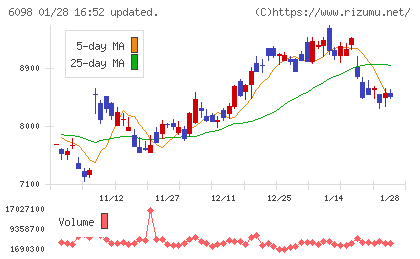 リクルートホールディングスチャート