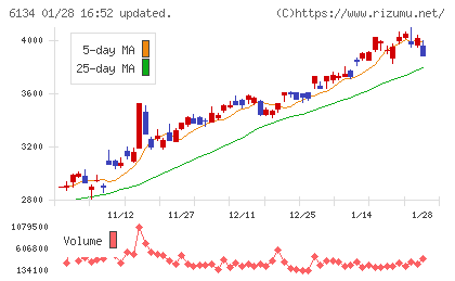 ＦＵＪＩチャート