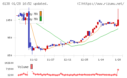 ダイジェット工業チャート