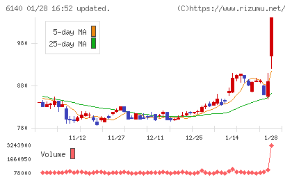 旭ダイヤモンド工業チャート