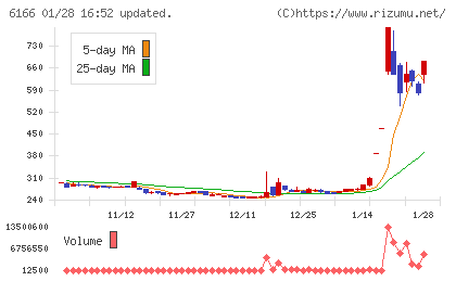 中村超硬チャート