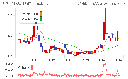 土木管理総合試験所チャート