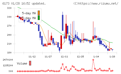 アクアラインチャート