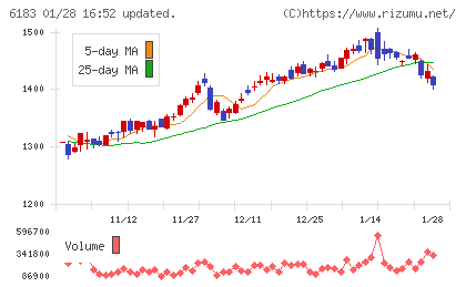 ベルシステム２４ホールディングスチャート