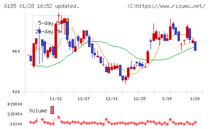 ＳＭＮチャート