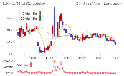 フェニックスバイオチャート