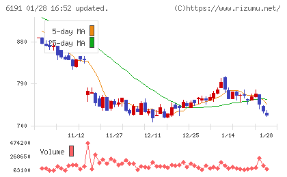 エアトリチャート