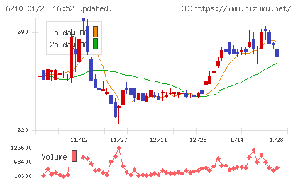 ＴＯＹＯイノベックスチャート