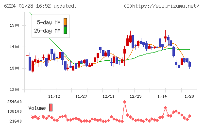 ＪＲＣチャート
