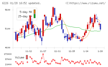 守谷輸送機工業チャート