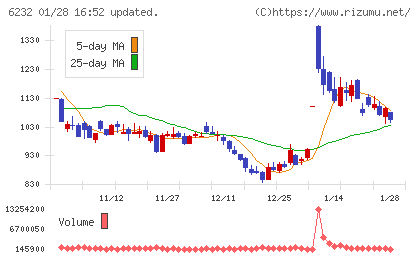 ＡＣＳＬチャート