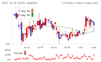 ＫＬＡＳＳチャート