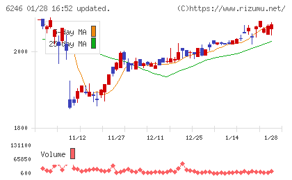テクノスマートチャート