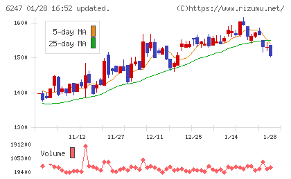 日阪製作所チャート