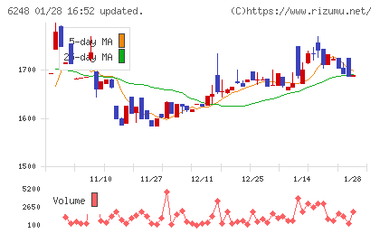 横田製作所チャート