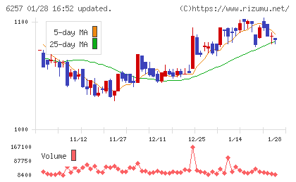 藤商事チャート