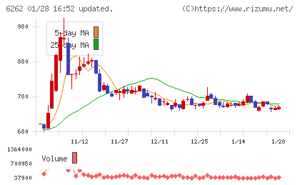 ＰＥＧＡＳＵＳチャート