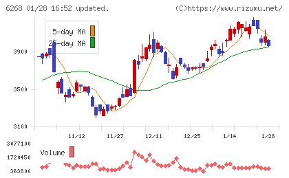 ナブテスコチャート