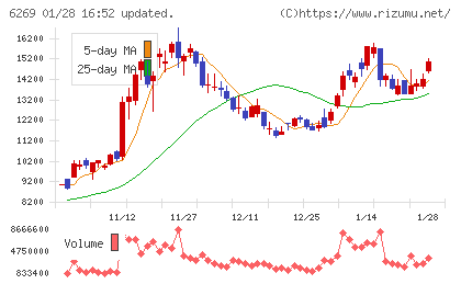 三井海洋開発チャート