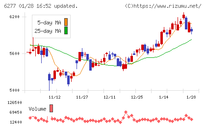 ホソカワミクロンチャート