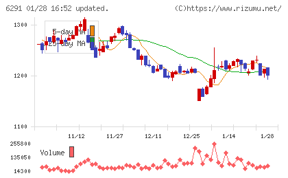日本エアーテックチャート