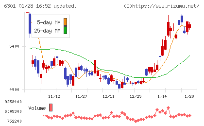 コマツチャート
