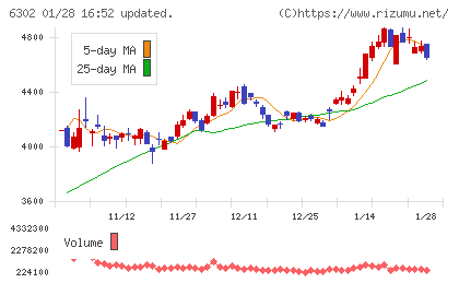 住友重機械工業チャート