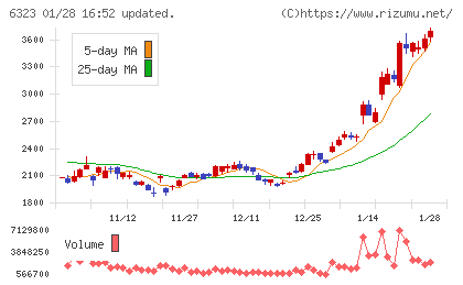ローツェチャート
