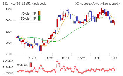 ハーモニック・ドライブ・システムズチャート