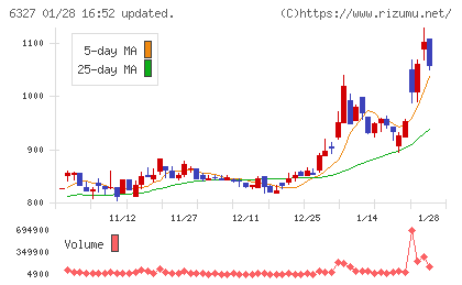 北川精機チャート
