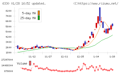 東洋エンジニアリングチャート