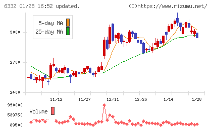 月島ホールディングスチャート