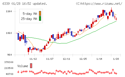 新東工業チャート