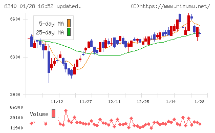 澁谷工業チャート