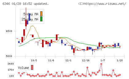 キクカワエンタープライズチャート
